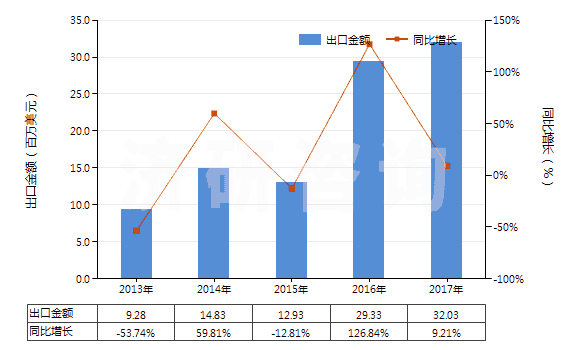 2013-2017年中國鋰的碳酸鹽(HS28369100)出口總額及增速統(tǒng)計(jì)